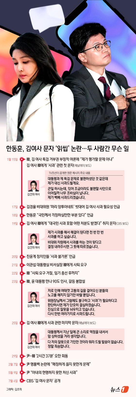 8일 TV조선 보도에 따르면 김건희 여사가 지난 1월15일~1월25일 사이 한 전 위원장에게 다섯 번에 걸쳐 사과 의사를 밝히는 메시지를 보냈다. 김 여사는 22대 총선 전 한동훈 당시 국민의힘 비상대책위원장에게 다섯차례에 걸쳐 보낸 메시지 속에는 &#34;천번 만번 사과하고 싶다＂는 내용이 담긴 것으로 알려졌다. 한 전 위원장이 당시 대통령실을 포함한 다수 통로를 통해 사과하지 않겠다는 뜻을 전달받았다고 주장해 진실 공방이 거세질 것으로 보인다. 양측의 입장이 팽팽히 갈리면서 문자 메시지 발·수신 전후 진실 공방 및 책임론을 둘러싼 공방은 쉽사리 마무리되기 어려울 전망이다. ⓒ News1 김초희 디자이너