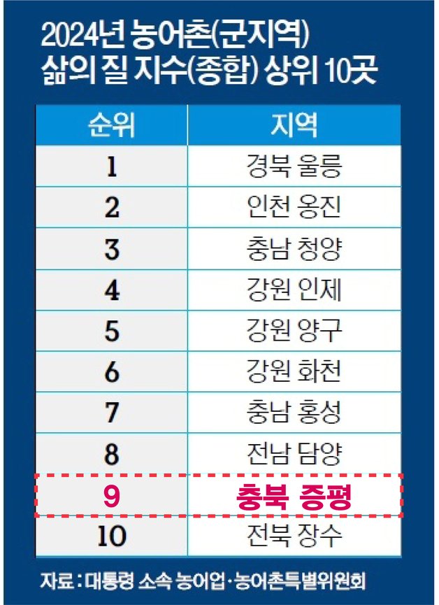 &#39;농어촌 삶의 질 평가&#39; 종합지수 순위.&#40;증평군 제공&#41;/뉴스1