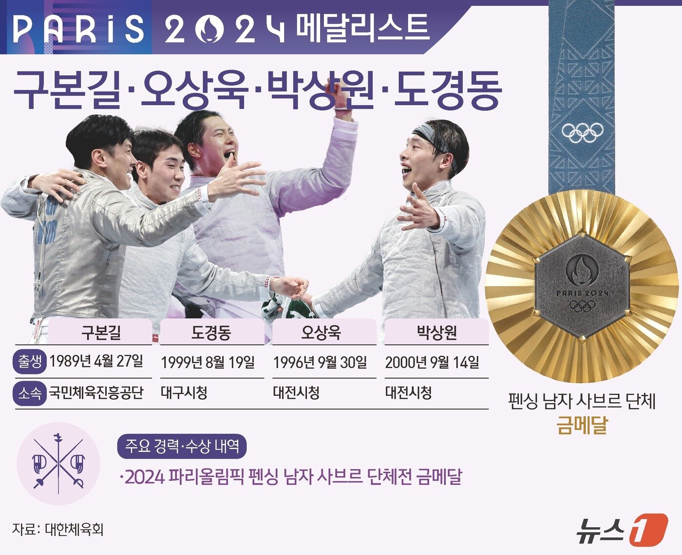 본문 이미지 - &#39;뉴어펜저스&#39;가 결국 해냈다. 구본길&#40;35·국민체육진흥공단&#41;, 오상욱&#40;28&#41;, 박상원&#40;24·이상 대전시청&#41;, 도경동&#40;25·대구시청&#41;으로 이뤄진 한국은 1일&#40;이하 한국시간&#41; 프랑스 파리 그랑팔레에서 열린 2024 파리 올림픽 펜싱 남자 사브르 단체전 결승에서 헝가리를 45-41로 꺾고 금메달을 차지했다. 이로써 한국은 2012 런던, 2020 도쿄에 이어 올림픽 3연패를 달성했다. ⓒ News1 김초희 디자이너