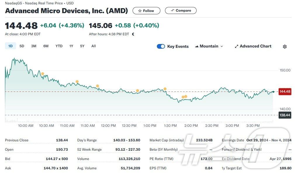 AMD 일일 주가추이 - 야후 파이낸스 갈무리