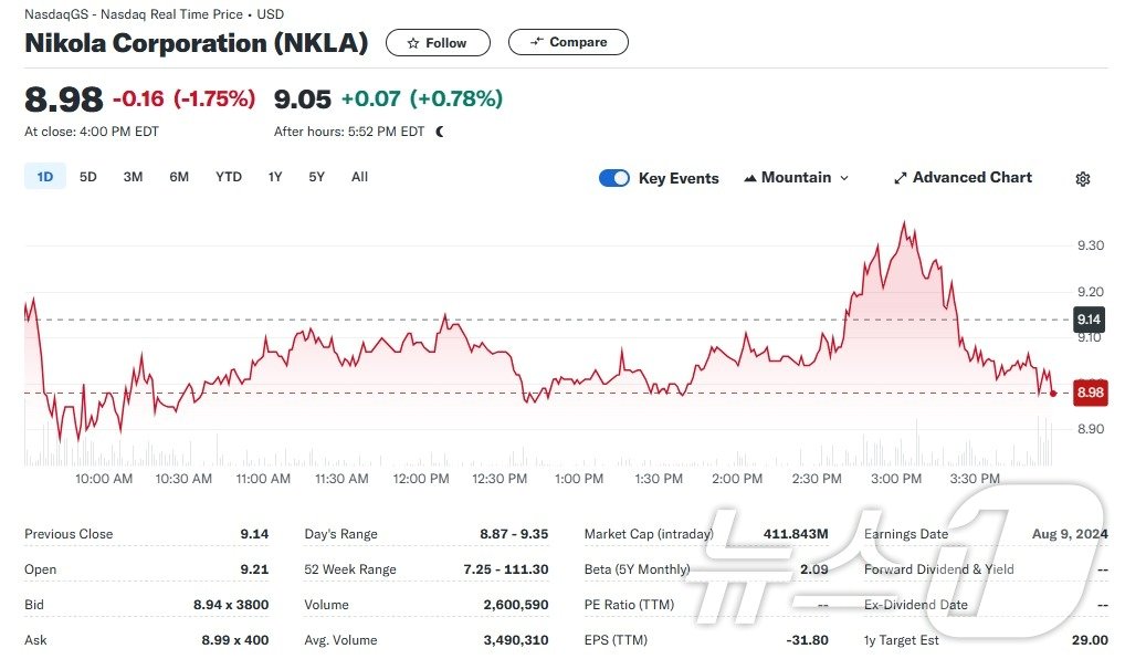 본문 이미지 - 니콜라 일일 주가추이 - 야후 파이낸스 갈무리