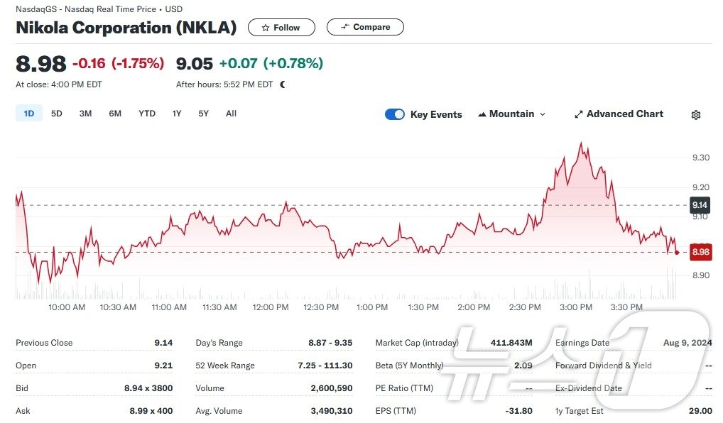 니콜라 일일 주가추이 - 야후 파이낸스 갈무리
