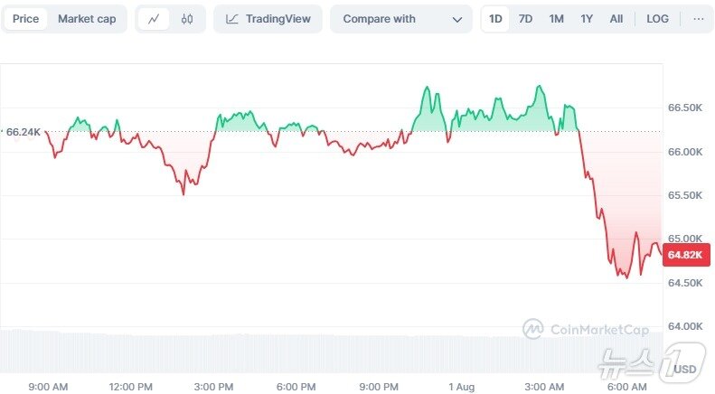 본문 이미지 - 비트코인 일일 가격 추이 - 야후 파이낸스 갈무리