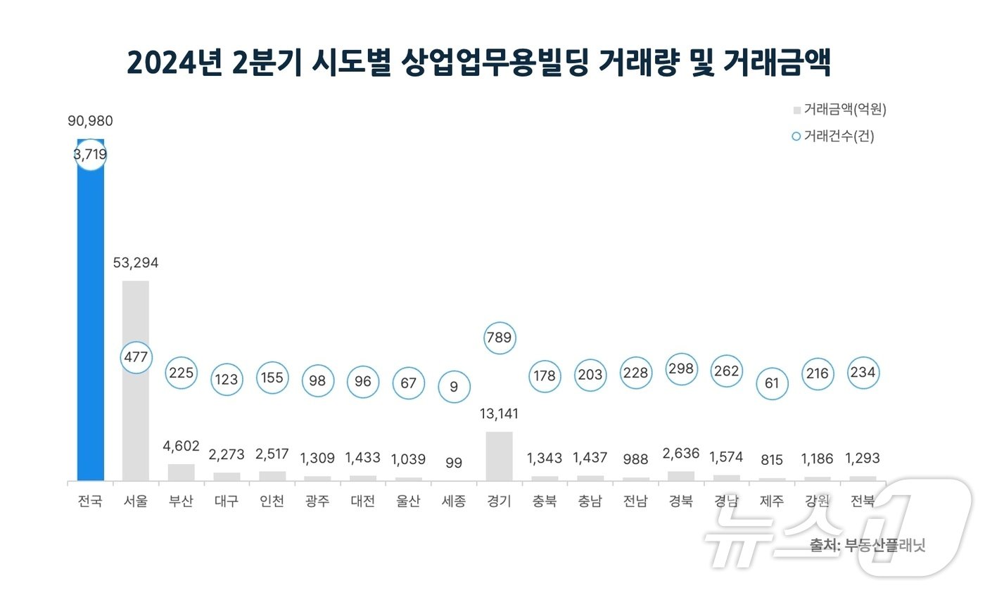 본문 이미지 - 2분기 시도별 상업업무용빌딩 거래량 및 거래금액.(부동산플래닛 제공)