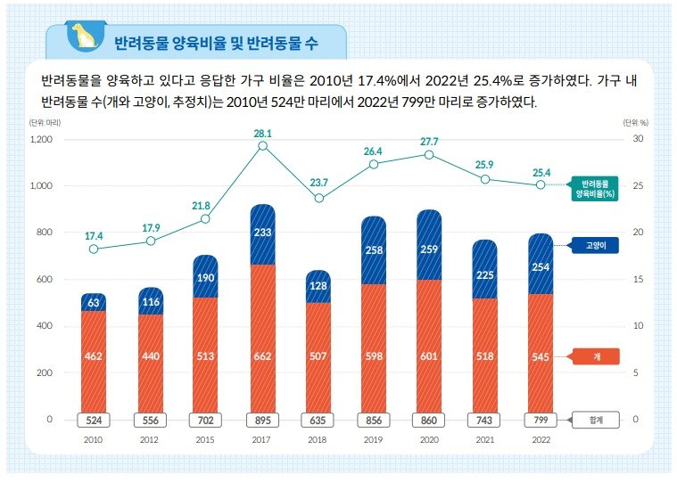 반려동물을 양육하고 있다고 응답한 가구 비율은 2010년 17.4%에서 2022년 25.4%로 증가했다. &#40;국회도서관 제공&#41; ⓒ 뉴스1