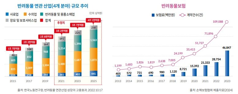 본문 이미지 - 반려동물 관련 산업 규모는 2025년 4조를 넘을 것으로 추정된다. (국회도서관 제공) ⓒ 뉴스1