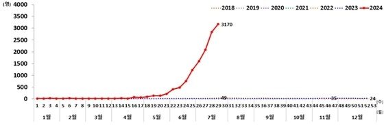 국내 백일해 &#40;의사&#41;환자 주별 발생 현황, &#40;질병청 제공&#41;