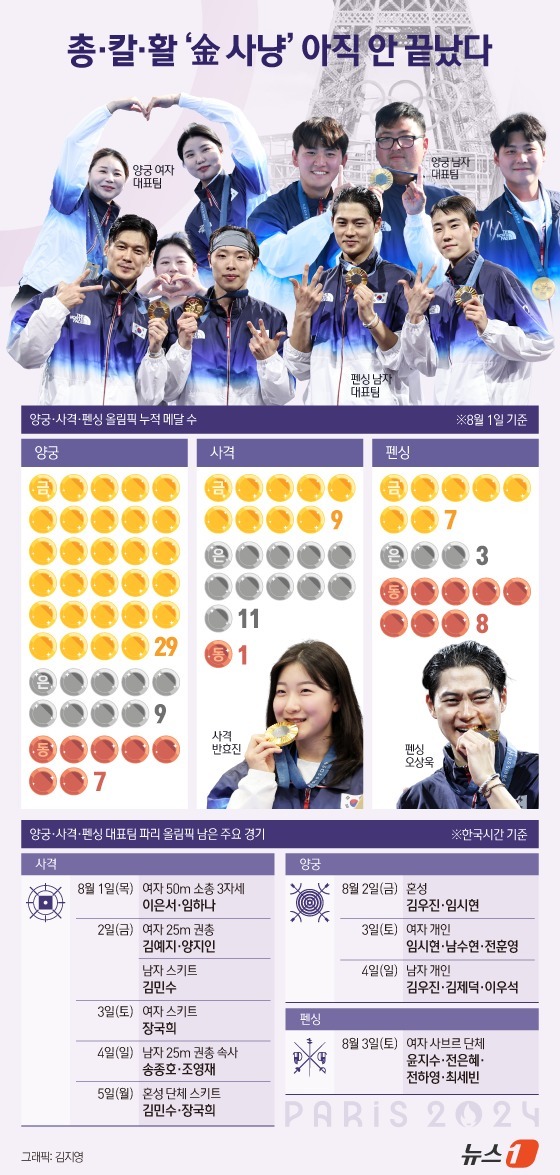 (서울=뉴스1) 김지영 디자이너 = '뉴 어펜저스(어벤저스+펜싱)'로 통하는 펜싱 남자 사브르 대표팀이 올림픽 단체전 3연패의 대업을 달성하며 이번 대회 6번째 금메달을 선수단에 …