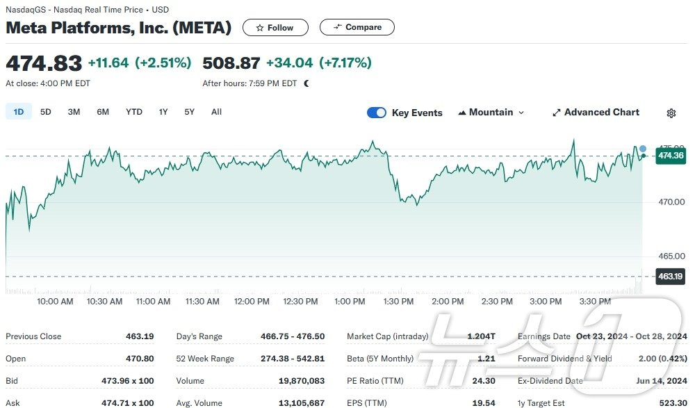 본문 이미지 - 메타 일일 주가추이 - 야후 파이낸스 갈무리