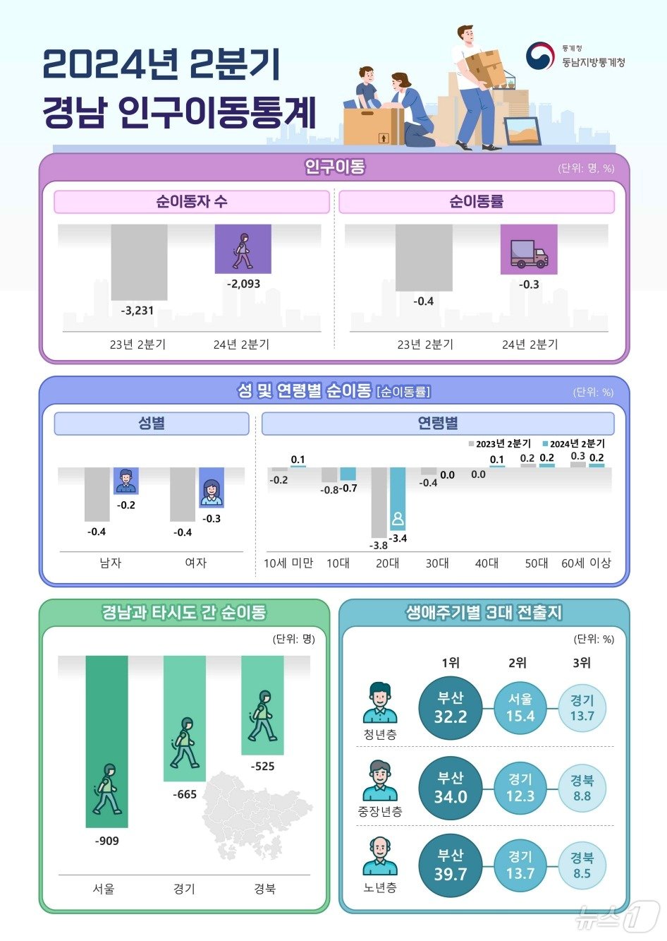 2024년 2분기 경남 인구 이동 통계.&#40;동남지방통계청 제공&#41;