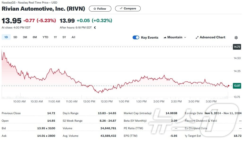 본문 이미지 - 리비안 일일 주가추이 - 야후 파이낸스 갈무리