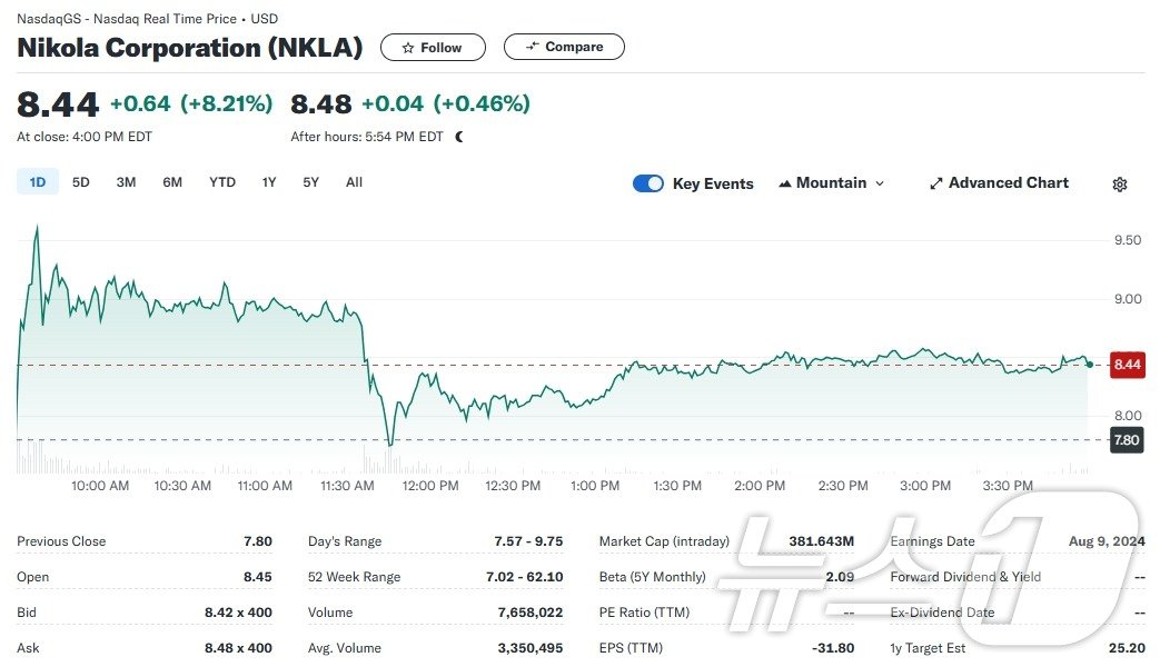본문 이미지 - 니콜라 일일 주가추이 - 야후 파이낸스 갈무리