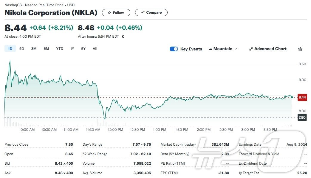 니콜라 일일 주가추이 - 야후 파이낸스 갈무리