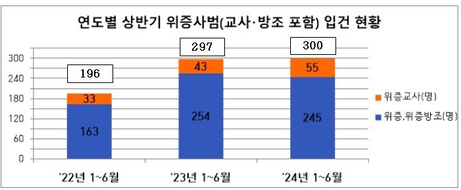 연도별 상반기 위증사범&#40;교사·방조&#41; 입건 현황&#40;대검찰청 제공&#41;.