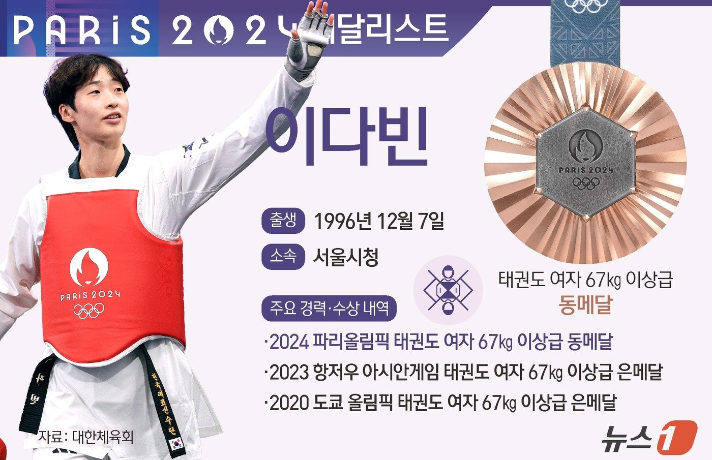 본문 이미지 - 이다빈은 11일(한국시간) 프랑스 파리의 그랑팔레에서 열린 2024 파리 올림픽 태권도 여자 67㎏ 이상급 동메달결정전에서 로레나 브란들(독일)을 꺽고 동메달을 획득했다. ⓒ News1 김초희 디자이너