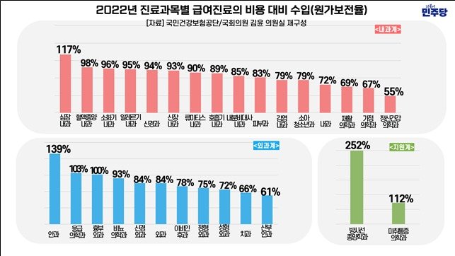 본문 이미지 - 2022년 진료과목별 급여진료의 비용 대비 수입&#40;원가보전율&#41;&#40;국회의원 김윤 의원실 재구성&#41;