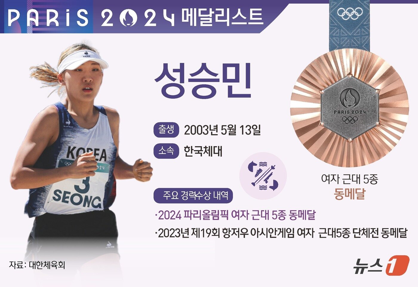 본문 이미지 - 성승민&#40;21·한국체대&#41;이 한국 여자 근대5종 역사상 첫 메달의 역사를 썼다. 성승민은 11일&#40;한국시간&#41; 프랑스 베르사유의 베르사유 궁전에서 열린 2024 파리 올림픽 근대5종 여자 개인전 결선에서 총점 1441점을 기록해 18명의 출전 선수 중 3위를 기록했다. ⓒ News1 윤주희 디자이너