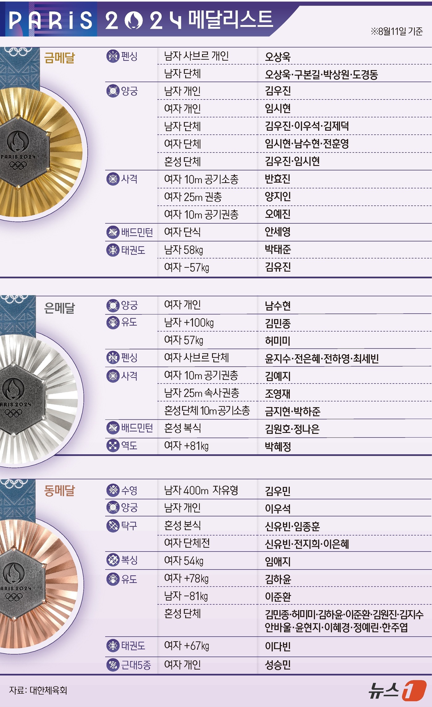 (서울=뉴스1) 윤주희 디자이너 = 세계 랭킹 2위 박혜정은 11일(한국시간) 프랑스 파리의 사우스 파리 아레나 6에서 열린 대회 역도 여자 81㎏ 이상급에서 인상 131㎏, 용상 …