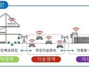 국내 기술 제작 장비 도입…'광양항 항만자동화 구축 사업' 본격 착수