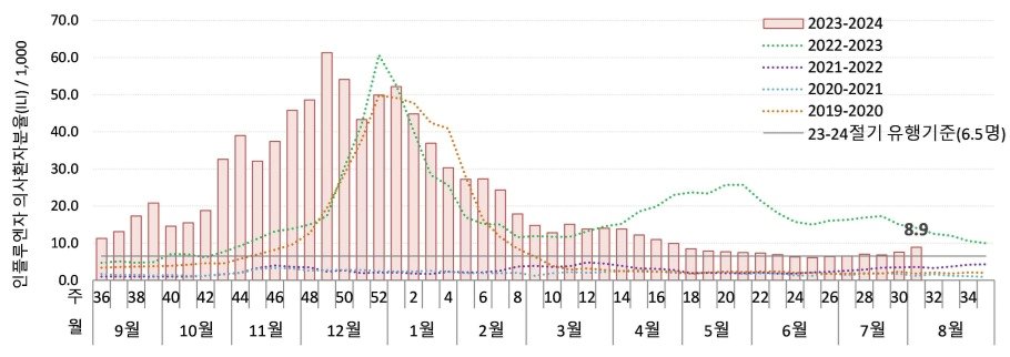 주별 인플루엔자 의사환자분율. &#40;질병청 제공&#41;