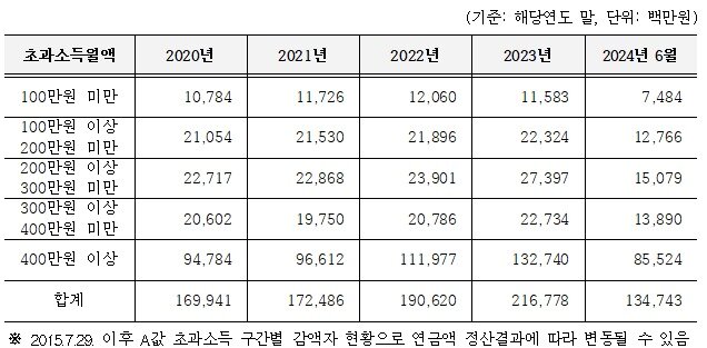 소득활동에 따른 노령연금 적용 삭감액 현황