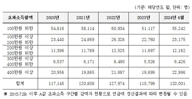 소득활동에 따른 노령연금 적용현황