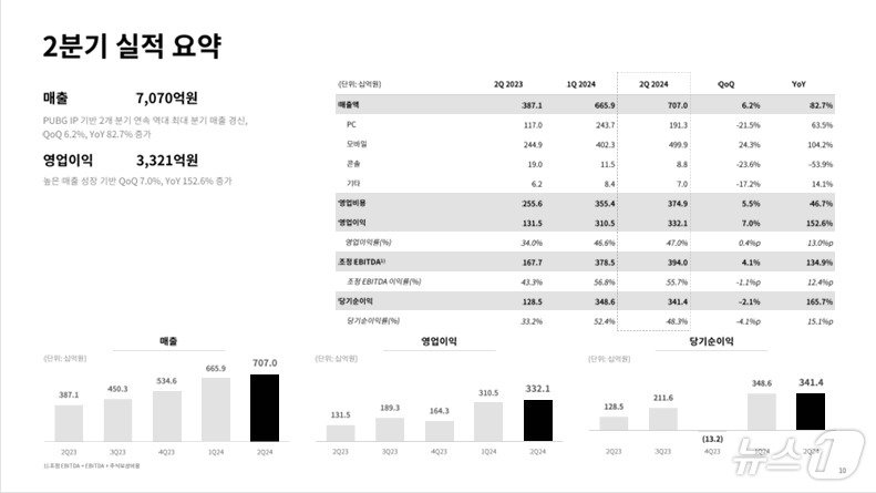 크래프톤 2분기 실적&#40;IR 자료 갈무리&#41;