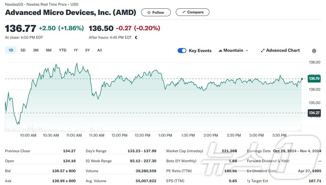 본문 이미지 - AMD 일일 주가추이 - 야후 파이낸스 갈무리