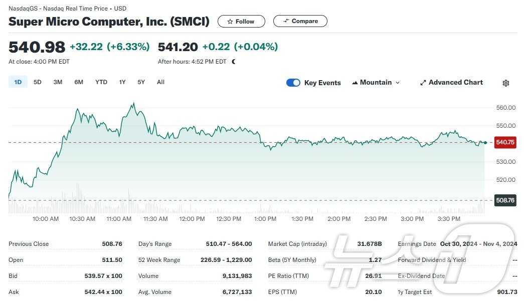 본문 이미지 - 슈퍼 마이크로 일일 주가추이 - 야후 파이낸스 갈무리