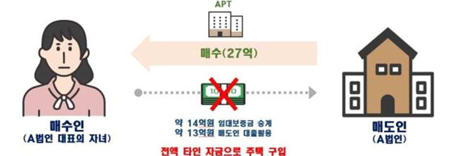 타인 자본으로 주택구입 사례.&#40;국토교통부 제공&#41;