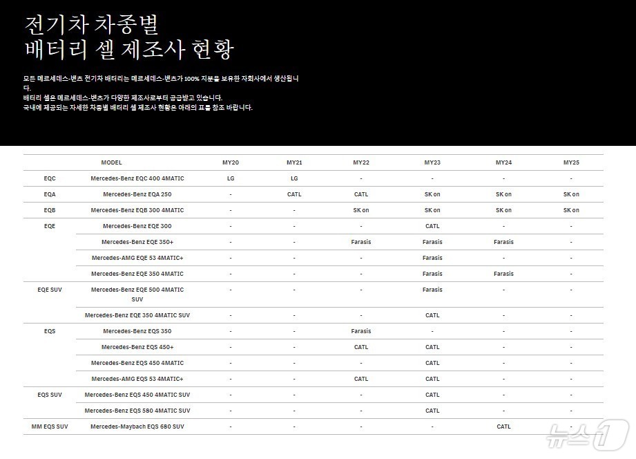 (서울=뉴스1) = 메르세데스-벤츠 코리아가 전기차 배터리 제조사 정보를 13일 공개했다. 지난 1일 인천 청라 아파트 전기차 화재 이후 12일 만이다.벤츠는 당초 영업비밀을 이유 …