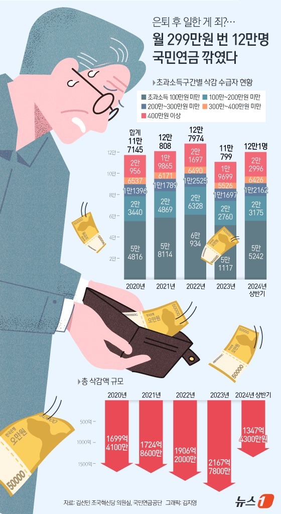 (서울=뉴스1) 김지영 디자이너 = 13일 국회 보건복지위원회 소속 김선민 조국혁신당 의원이 국민연금공단에서 제출받은 '소득 활동에 따른 노령연금 적용 현황'에 따르면, 일정액 이 …