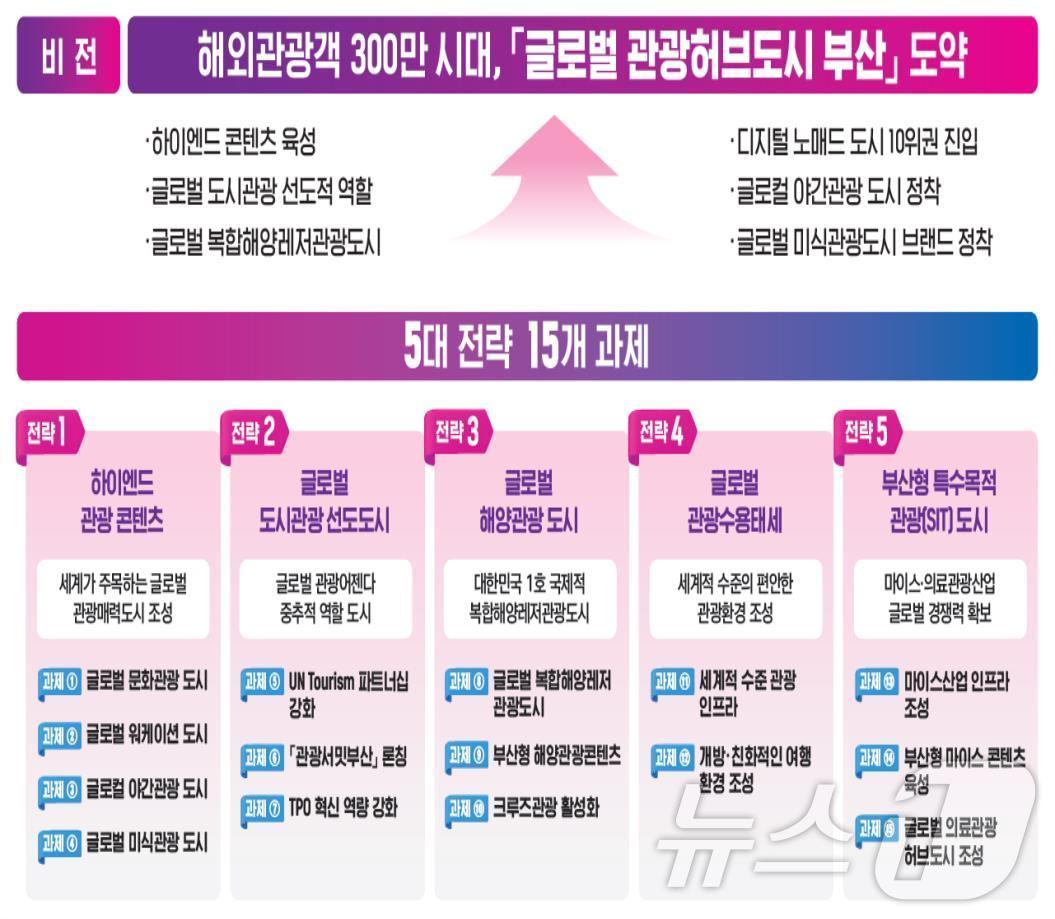 글로벌 관광허브도시 도약을 위한 비전과 전략&#40;부산시청 제공&#41;