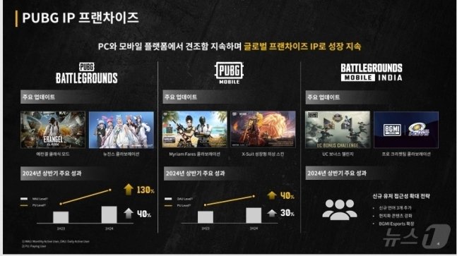 본문 이미지 - 크래프톤 펍지 IP(지식재산권) 프랜차이즈(IR 자료 갈무리)