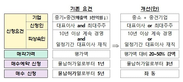 본문 이미지 - 우선매수제도 개선안(기획재정부 제공)