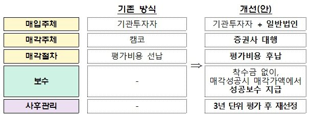 투자형매각제도 개선안&#40;기획재정부 제공&#41;