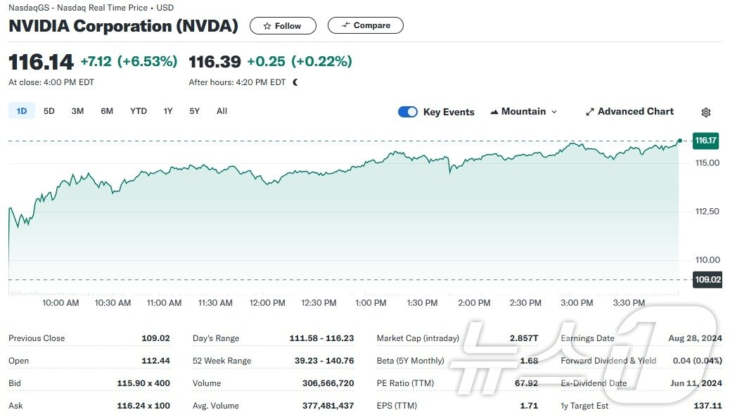 본문 이미지 - 엔비디아 일일 주가추이 - 야후 파이낸스 갈무리
