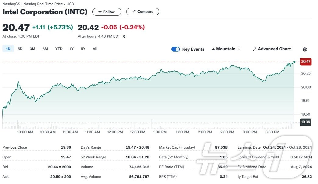본문 이미지 - 인텔 일일 주가추이 - 야후 파이낸스 갈무리
