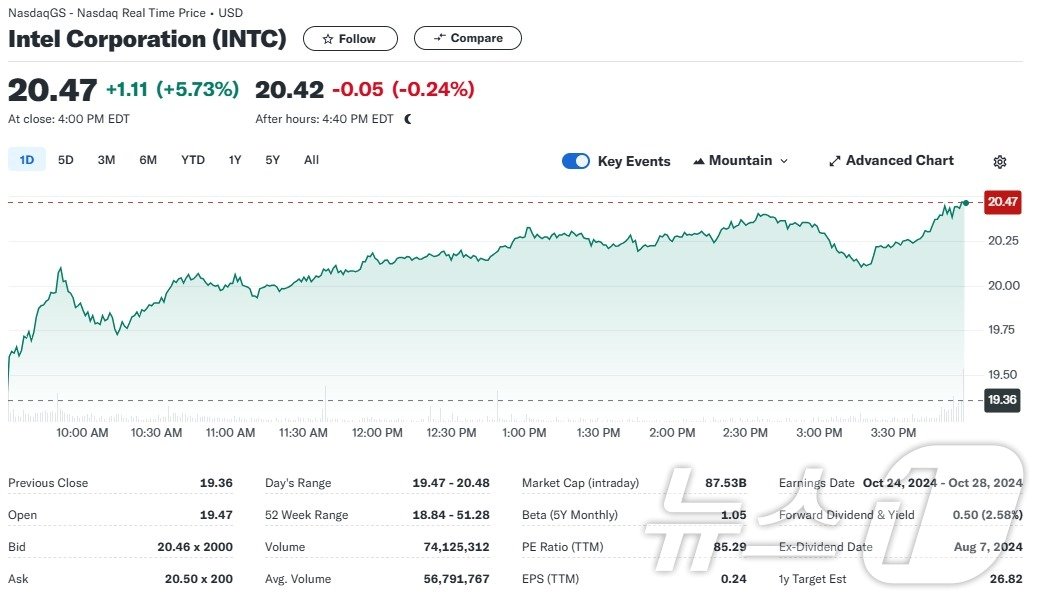 인텔 일일 주가추이 - 야후 파이낸스 갈무리