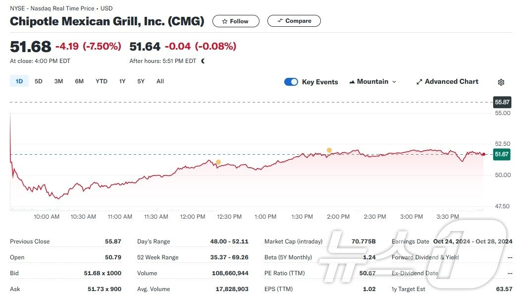 본문 이미지 - 치폴레 일일 주가추이 - 야후 파이낸스 갈무리