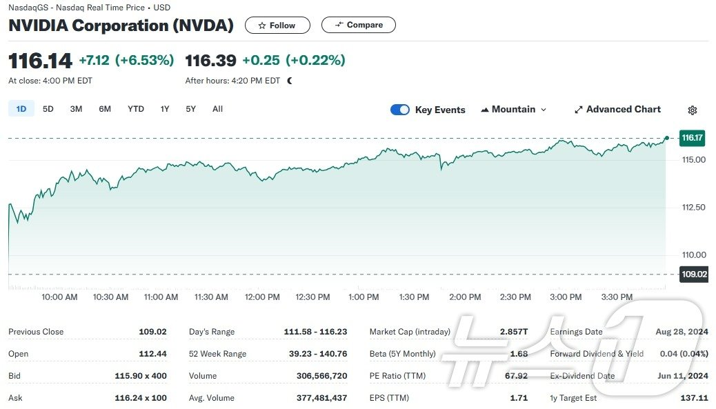 엔비디아 일일 주가추이 - 야후 파이낸스 갈무리