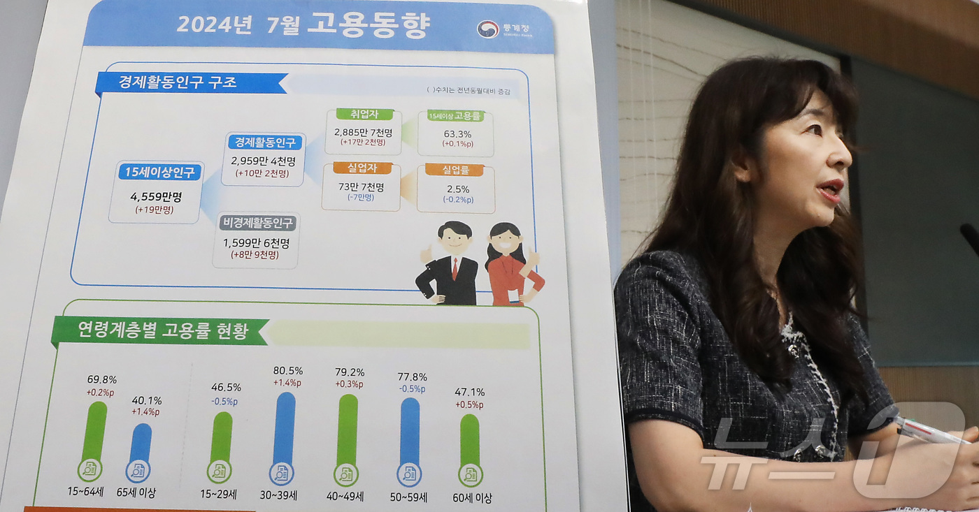 (세종=뉴스1) 김기남 기자 = 서운주 통계청 사회통계국장이 14일 오전 세종시 정부세종청사에서 2024년 7월 고용동향을 발표하고 있다.OECD 비교 기준 15~64세 고용률은 …