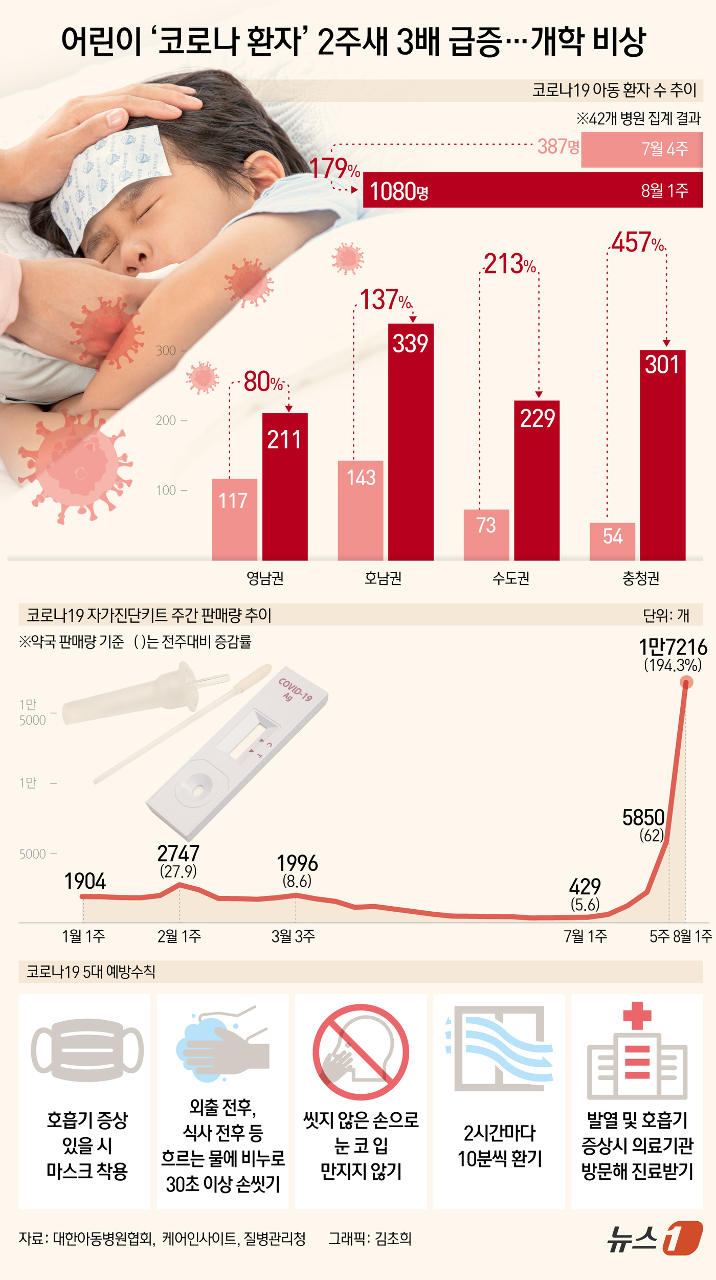 (서울=뉴스1) 김초희 디자이너 = 대한아동병원협회는 14일 "지난 10~13일 전국 117개 회원병원 중 코로나19 아동 환자 수 조사에 참여한 42개 병원을 상대로 집계한 결과 …