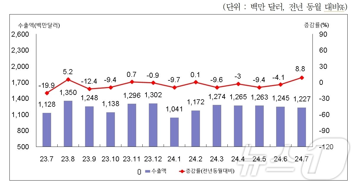 부산시역 월별 수출액 및 증감률&#40;부산세관 제공&#41;