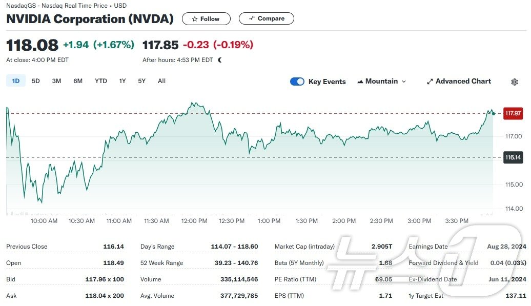 엔비디아 일일 주가추이 - 야후 파이낸스 갈무리