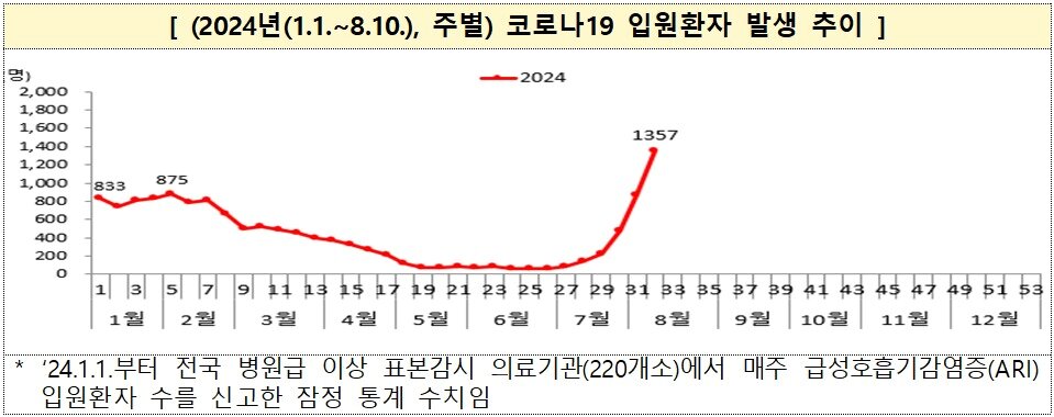 본문 이미지 - 2024년 주별 코로나19 입원환자 발생 추이&#40;단위 명&#41;.&#40;질병관리청 제공&#41;/뉴스1 ⓒ News1