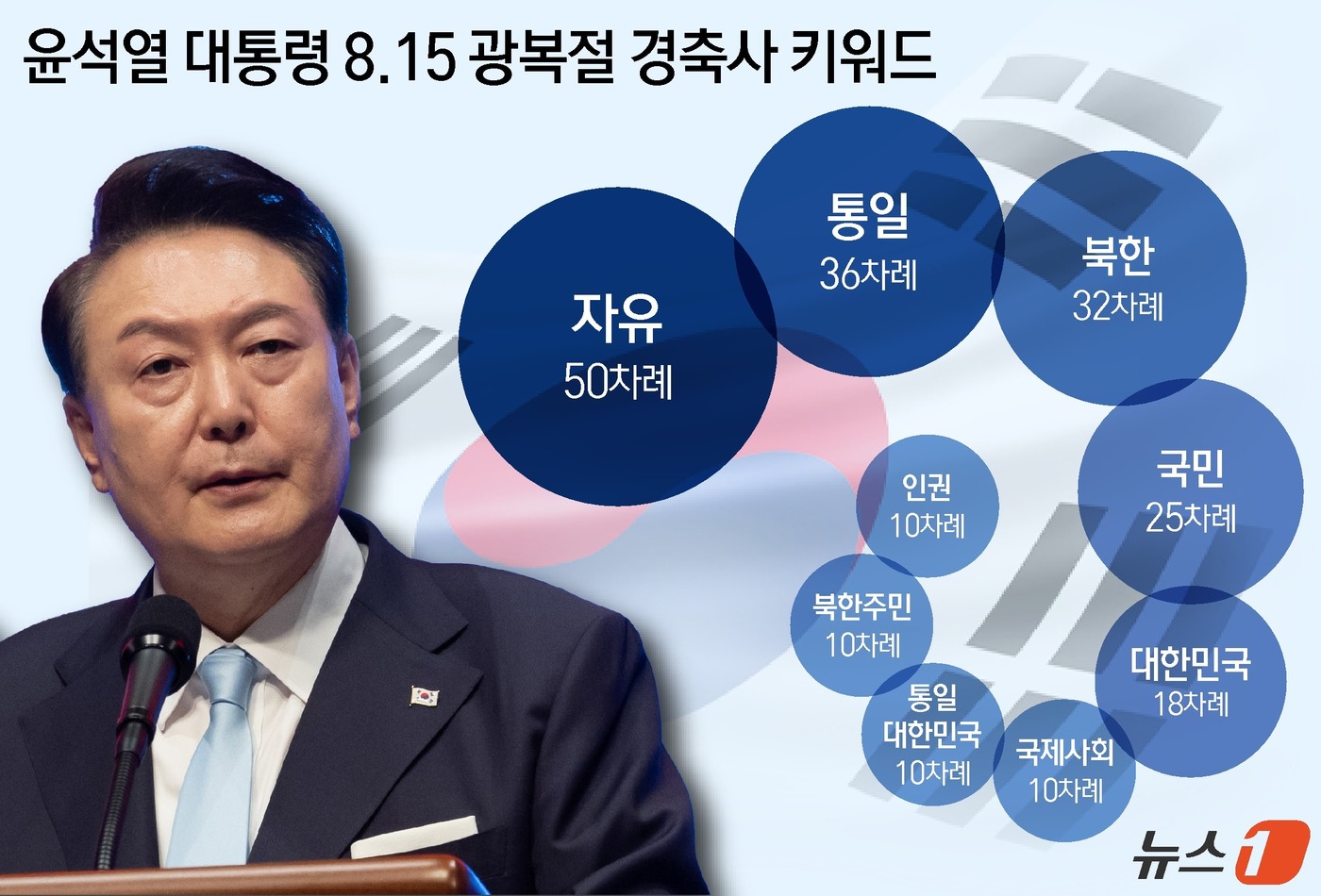 (서울=뉴스1) 양혜림 디자이너 = 윤석열 대통령은 광복절인 15일 경축식에서 "우리의 광복은 자유를 향한 투쟁의 결실이었다"며 '자유'를 가장 많이 언급하며 광복의 의미를 강조했 …