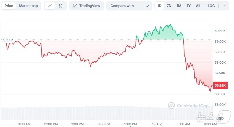 본문 이미지 - 비트코인 일일 가격 추이. 새벽 3시를 전후로 급락하고 있다 - 코인마켓캡 갈무리