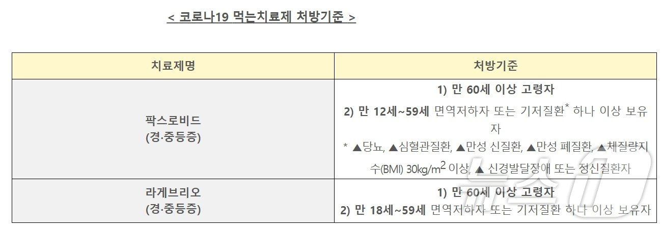  코로나19 치료제인 팍스로비드, 라게브리오 처방기준. &#40;자료=질병관리청&#41; ⓒ 뉴스1