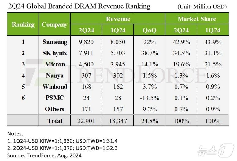2분기 글로벌 D램 업체들의 매출과 시장점유율&#40;트렌드포스 홈페이지 갈무리&#41;.